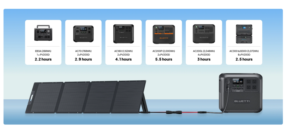 Bluetti PV200 200W Foldable Solar Panel